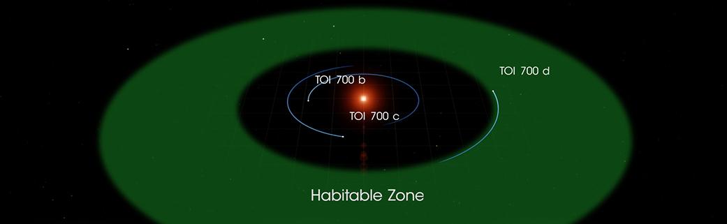Diagram of the TOI-700 habitable zone