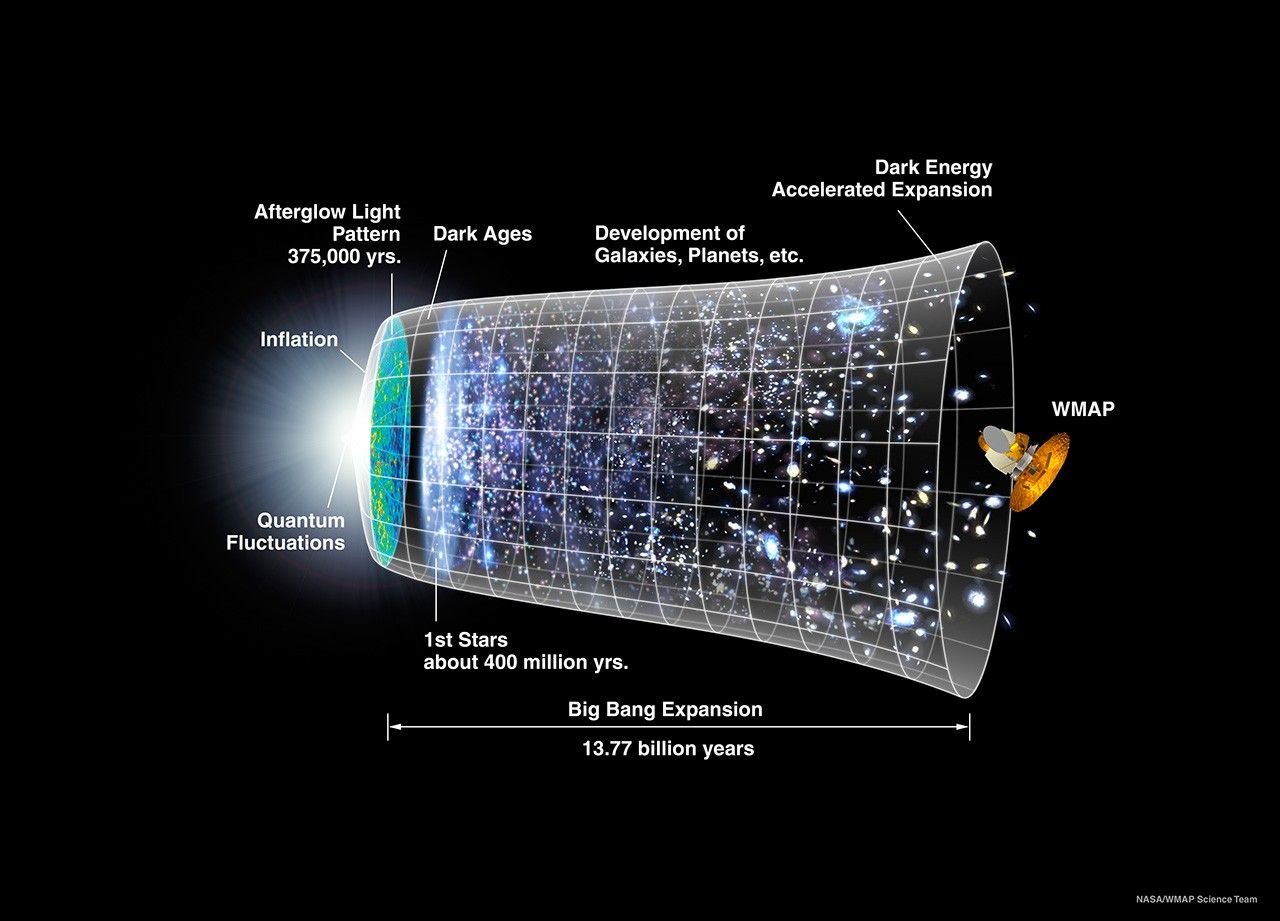 NASA WMAP diagram showing the timeline of the universe according to the Big Bang  Theory, 13.8 billion years ago through inflation, the dark ages, first stars, and galaxy formation to the present day