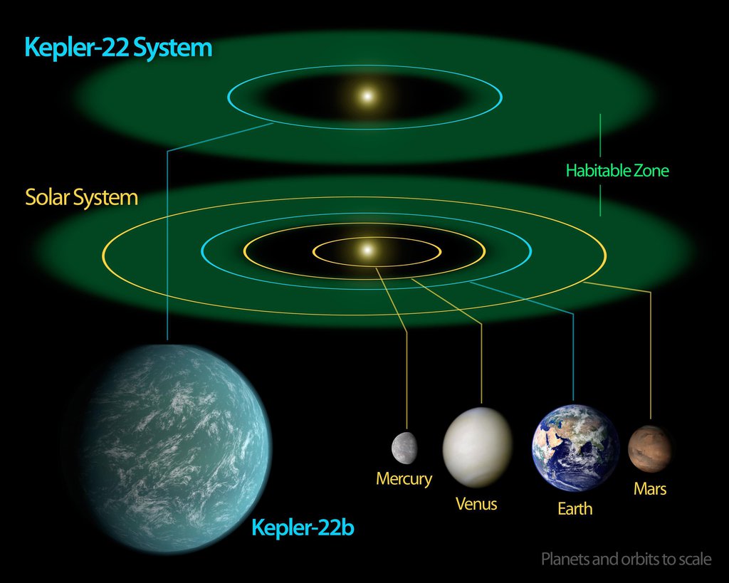 kepler-22b habitability — diagram comparing Kepler-22b orbit within the Kepler-22 habitable zone to Earth’s orbit within our solar system’s habitable zone