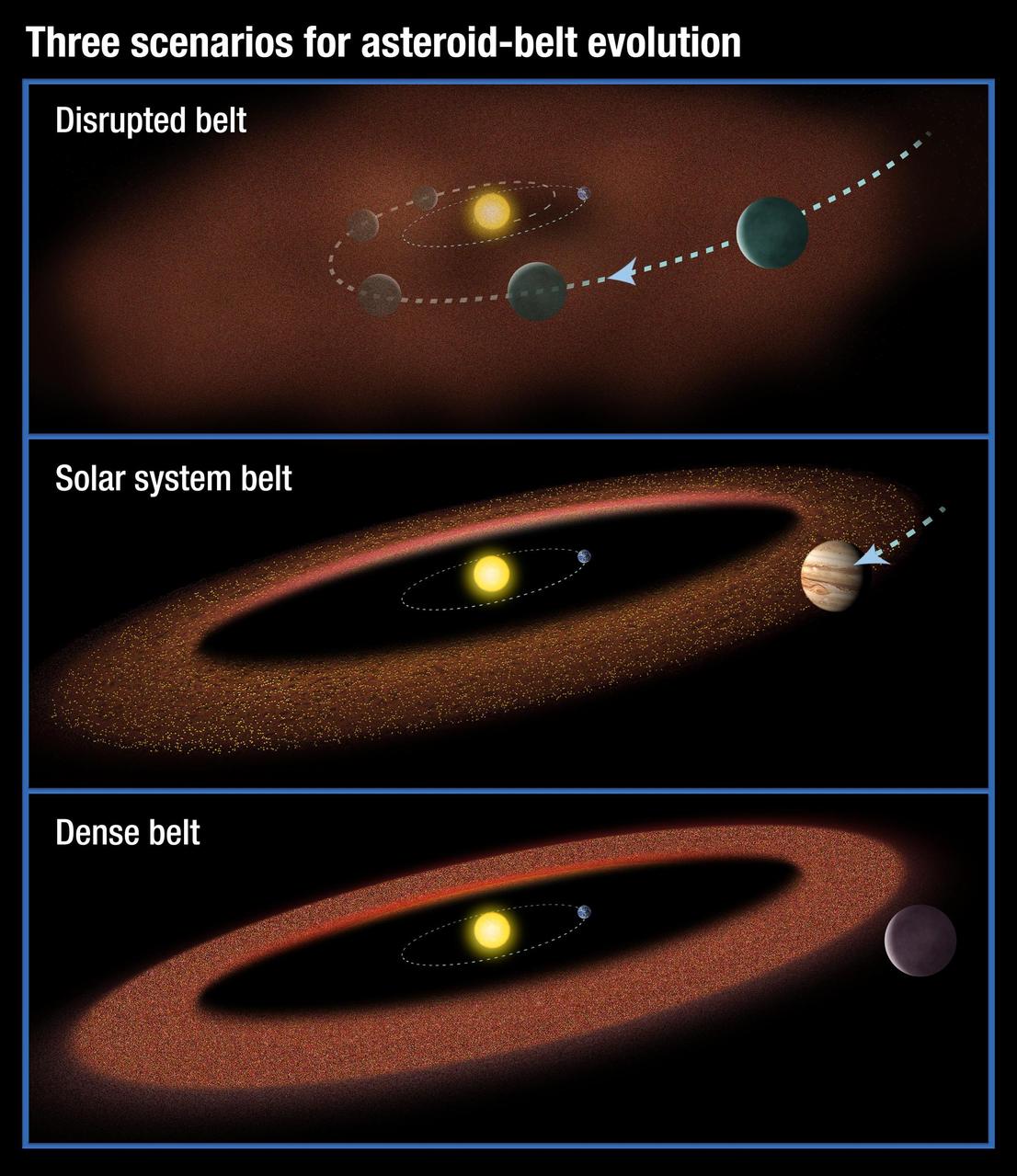 Scenarios for the evolution of asteroid belts