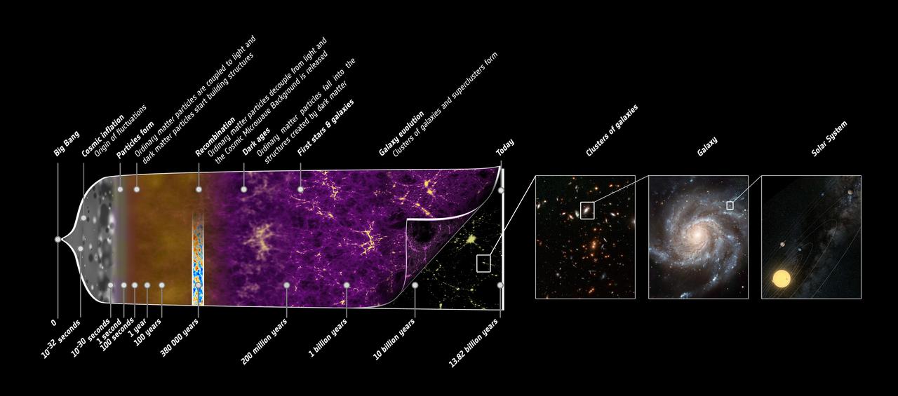 The story of our universe from the Big Bang onward