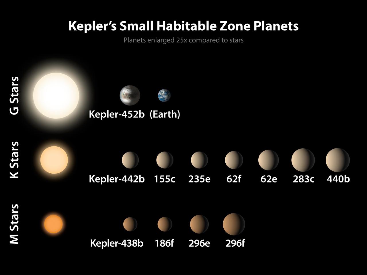 Small planets found in the habitable zones of their stars by Kepler