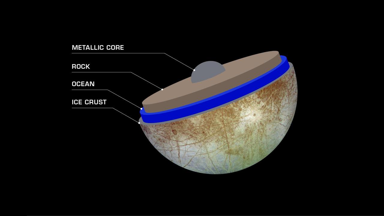 Artist's concept of the layered interior of Europa, an icy ocean world.
