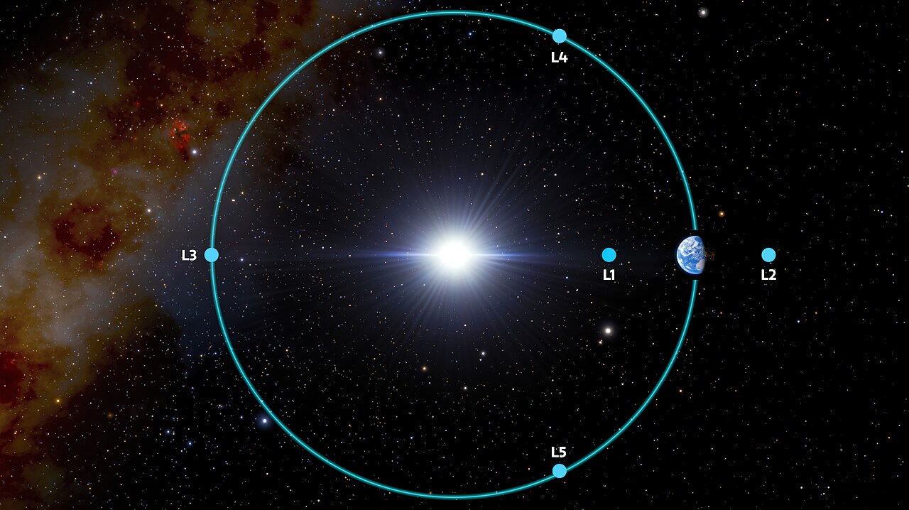 Diagram of the five Sun-Earth Lagrange points L1 through L5