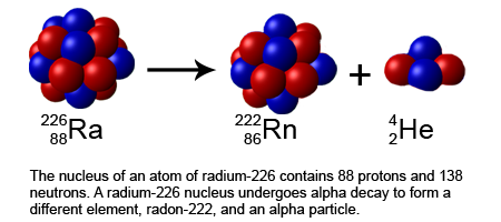 Diagram of alpha decay, a nucleus ejecting a helium nucleus of two protons and two neutrons