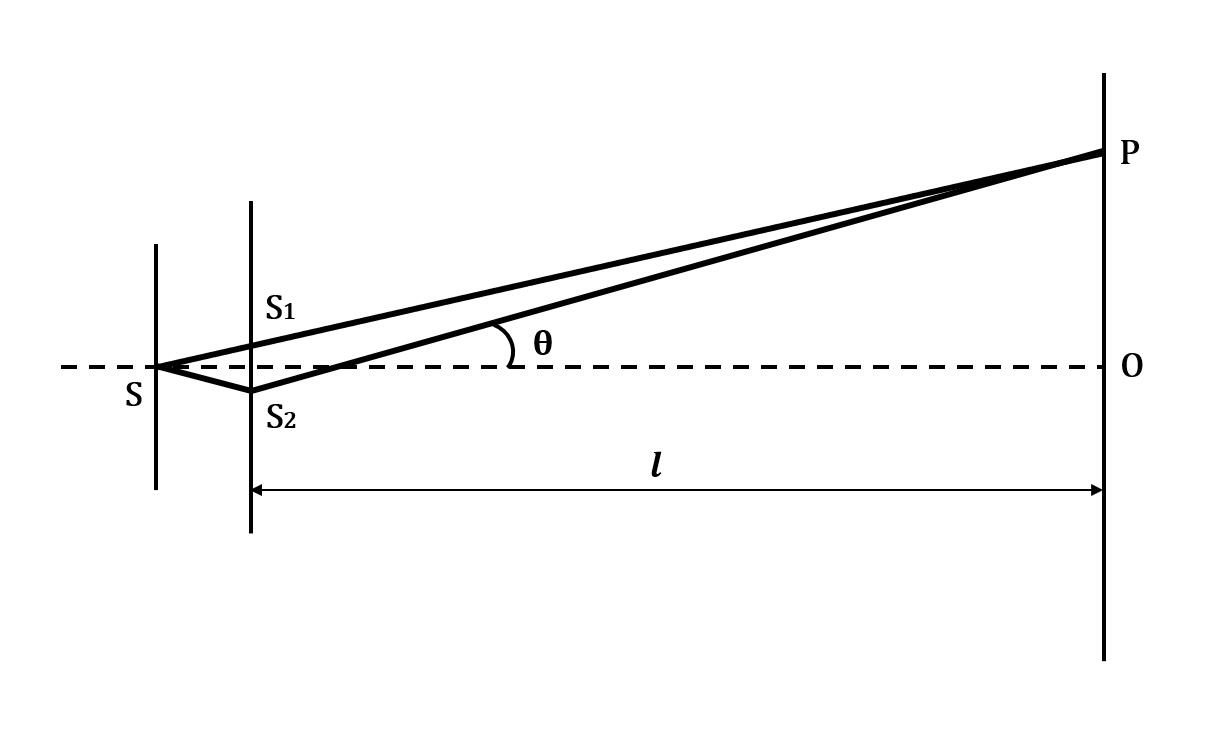 Simplified diagram of the double-slit experiment producing an interference pattern