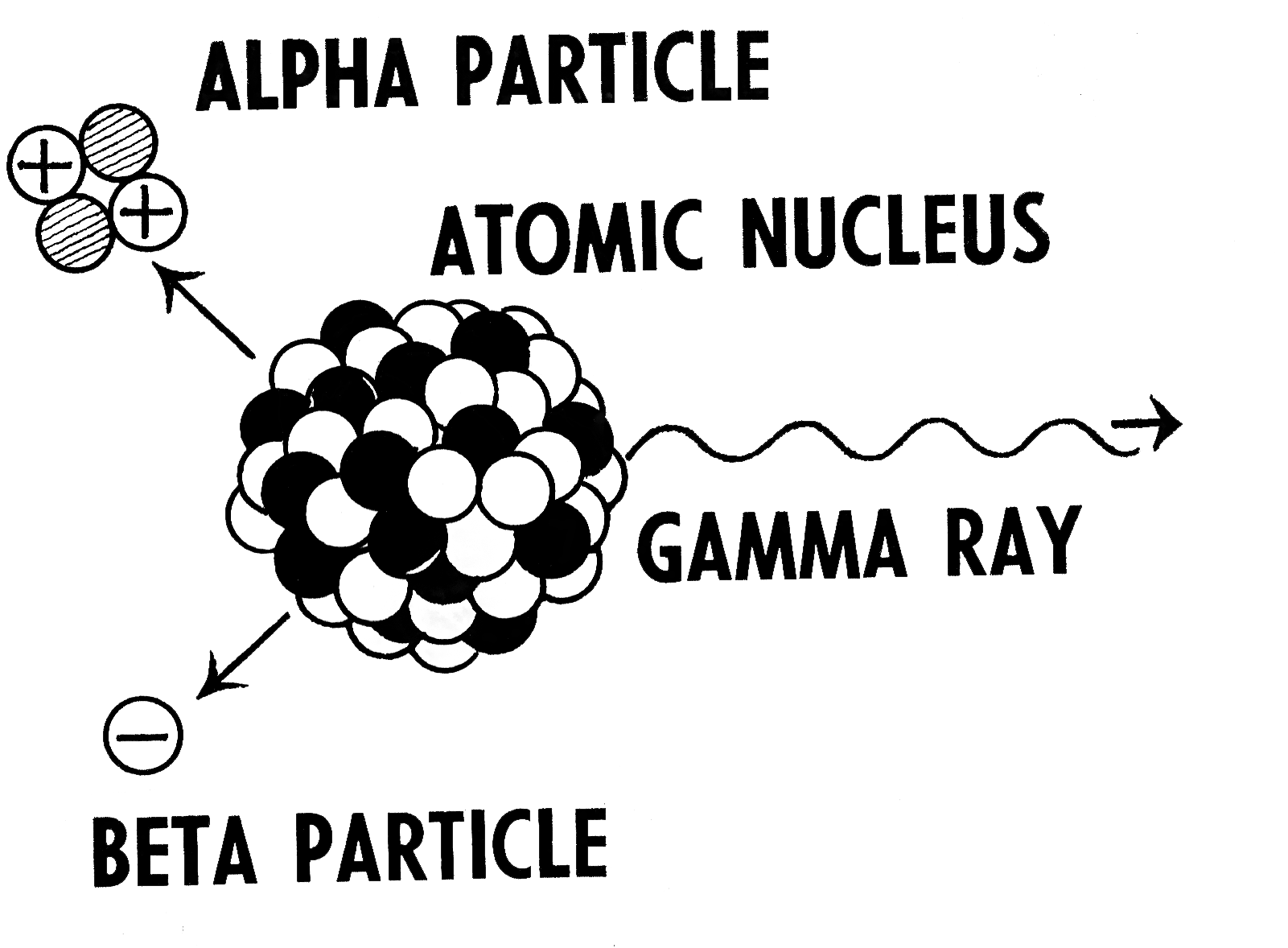 Diagram of an atomic nucleus emitting a particle as it undergoes radioactive decay