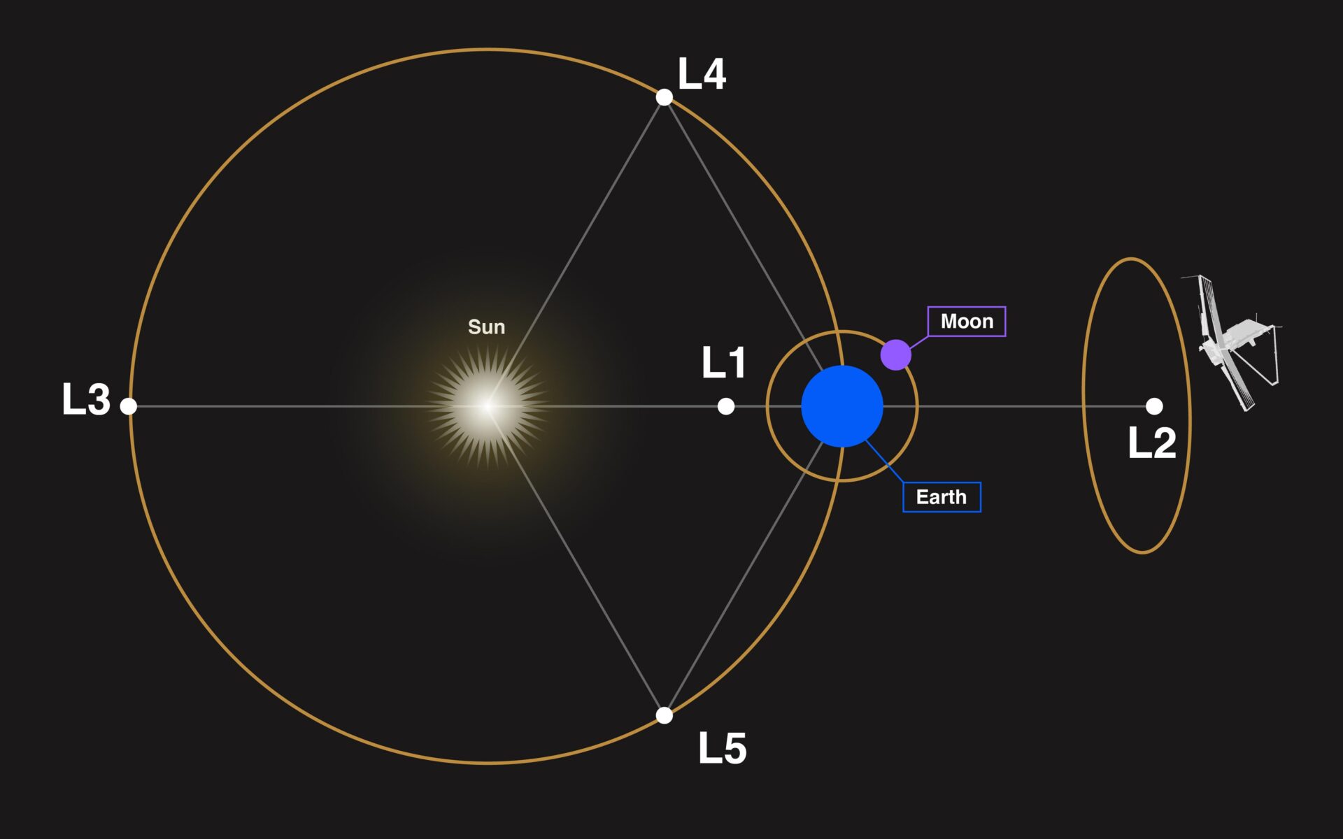 Diagram of the James Webb Space Telescope orbiting the Sun-Earth L2 point