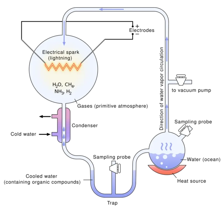 Apparatus like the Miller-Urey origin-of-life experiment