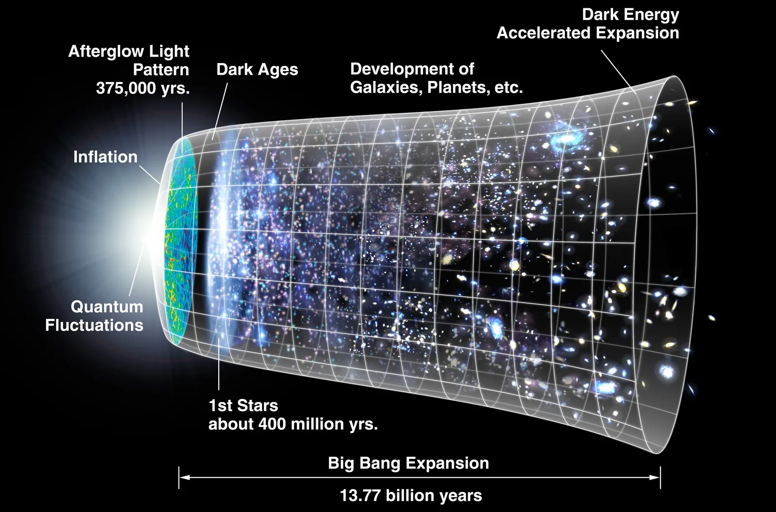 Timeline of the universe from the Big Bang through big bang nucleosynthesis to the present day
