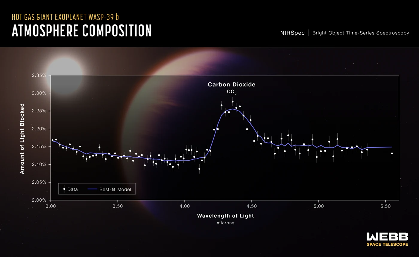 JWST NIRSpec transmission spectrum of the hot gas giant WASP-39 b showing the carbon dioxide absorption feature near 4.3 microns. Transmission spectroscopy is one way of probing exoplanet atmospheres.