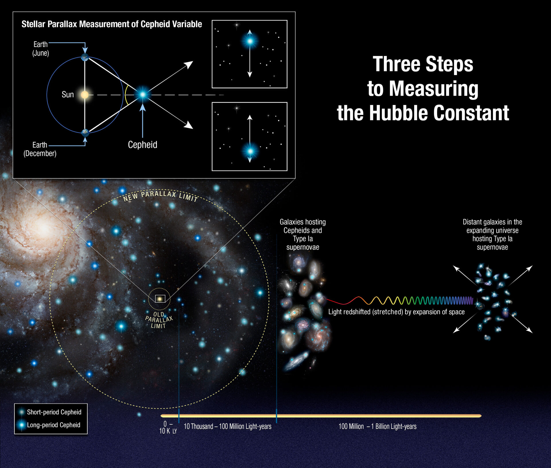 Diagram of the cosmic distance ladder: stellar parallax, Cepheid variable stars, and Type Ia supernovae used to measure the Hubble constant